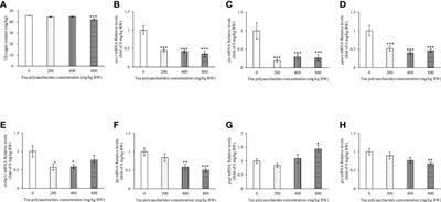 Feeding tea polysaccharides affects lipid metabolism, antioxidant capacity and immunity of common carp (Cyprinus carpio L.)